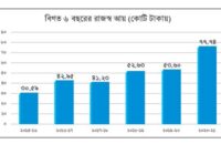 বিসিসির দুই দশকের মধ্যে সর্বোচ্চ রাজস্ব আদায়