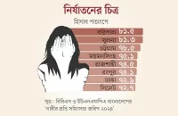নারী নির্যাতনে শীর্ষে বরিশাল, সিলেটে সবচেয়ে কম