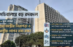 প্রধানমন্ত্রীর নিরাপত্তা জোরদার : সচিবালয় থেকে সরছে ১৬৯ পুলিশ