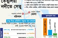 ভোলাকে বরিশালের সঙ্গে যুক্ত করতে দেশের দীর্ঘতম সেতু নির্মাণের পরিকল্পনা